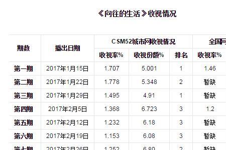 向往的生活哪一季收视率最高