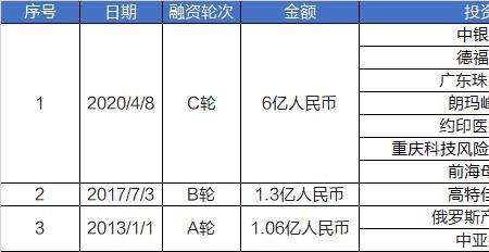 a轮融资到上市要多久