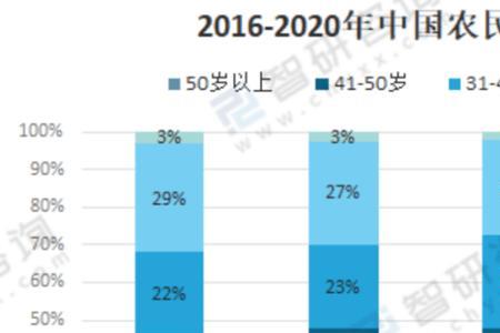 建筑工人平均年龄