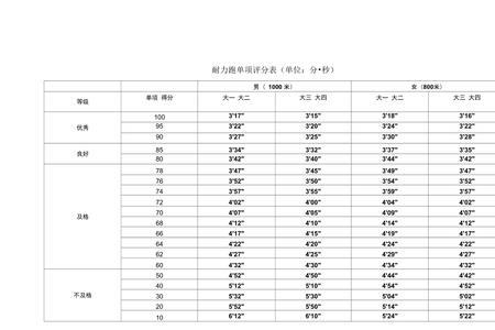 大学生女生50米成绩标准