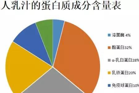 纯奶蛋白质32和38的区别