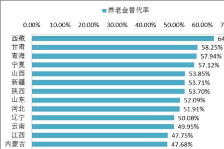 40年工龄退休金替代率能达到多少