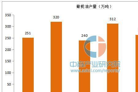 世界食用油产量排名