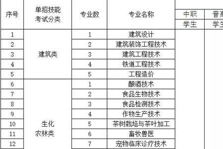 扬州职业大学幼师单招考什么