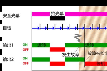 光幕为什么一直亮红灯