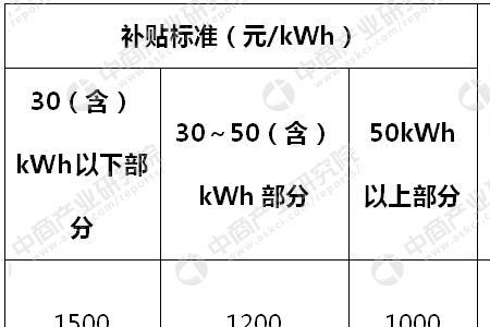 宁波新能源汽车怎么申请补贴