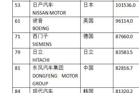 世界前50装备制造业企业