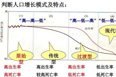 什么是人口增长