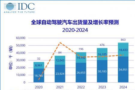 人工智能和自动驾驶哪个前景好