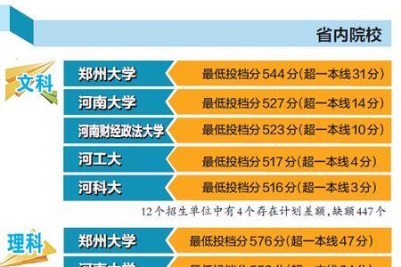 河南本科一批已投档是啥意思