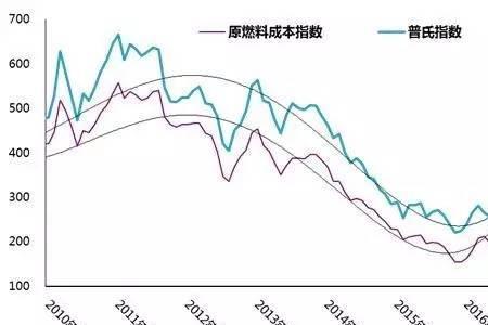 普氏指数62%是什么意思