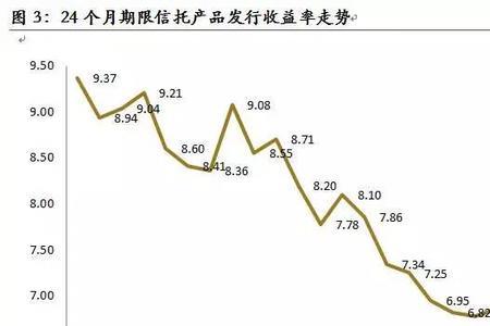 私人银行理财利率