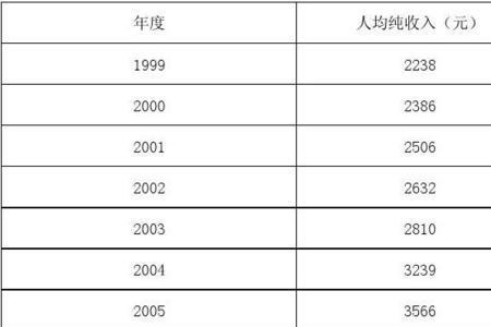 各国农民收入水平排名