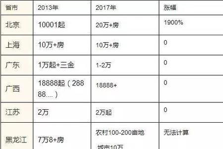 广东各县彩礼价格表