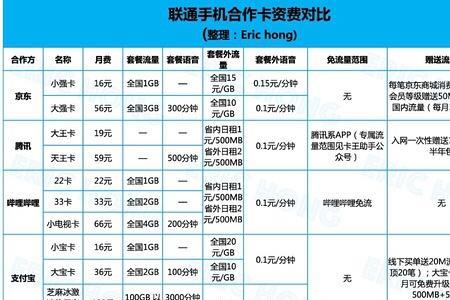 联通大王卡最低套餐是多少