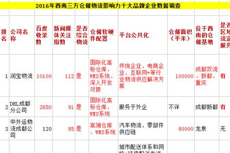 双流十大企业排名