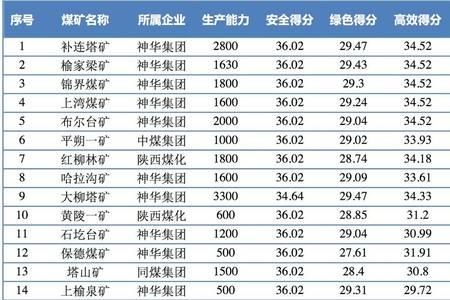 东南亚煤炭储量排名