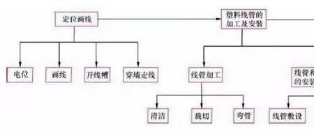 厂房电工怎么下管铺线