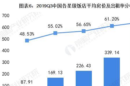 客房月出租率怎么算