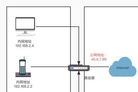 联通内网和公网区别