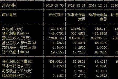 商誉多少正常