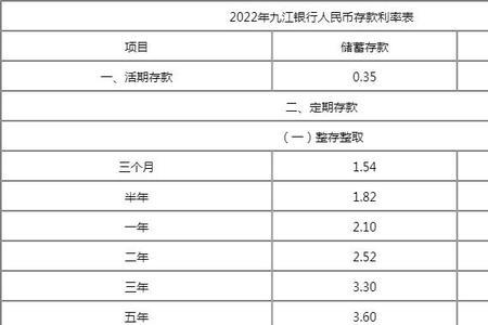 长江银行2022年大额存单利率多少