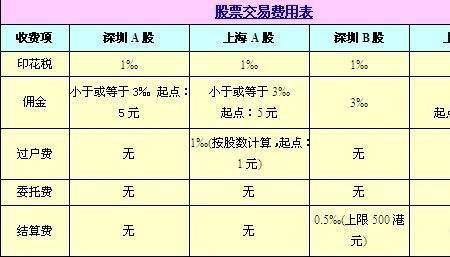 股票如何取得万分之一的手续费