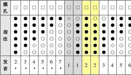 d调笛子哪种筒音指法用的最多