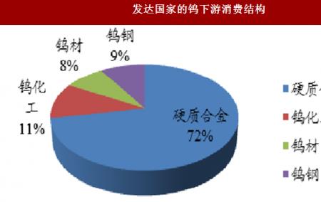 发达国家消费需求有哪些