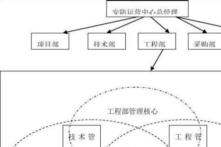 管理与规划的关系是什么