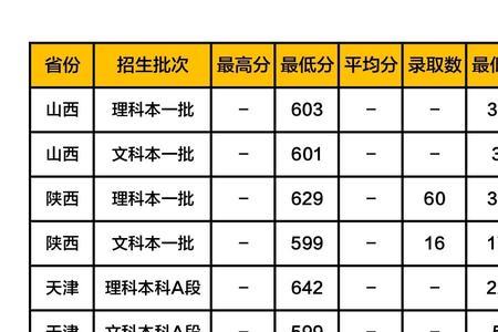 厦门大学投档线是多少