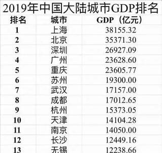 2003中国人均可支配收入排名