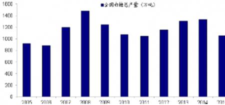 白砂糖传入中国的时间