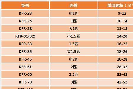 空调的匹数怎样对应相应的面积