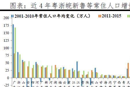 潍坊人口净流入还是净流出