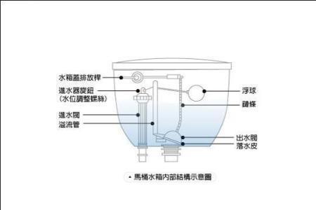 0水压马桶原理