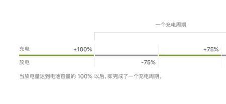 电池健康100还是耗电快