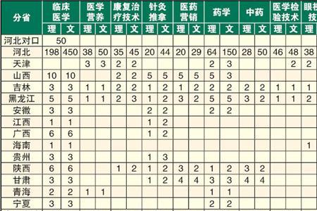 沧州医科大学属几本