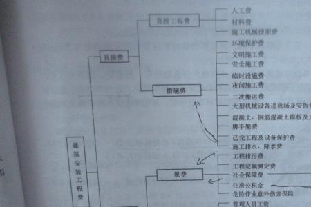 承建单位的合同价就是建安费吗