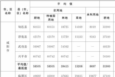 统一年产值和综合地价区别