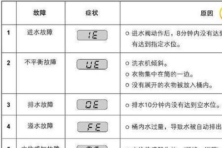 洗衣机ep故障代码