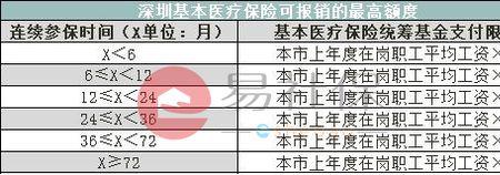 深圳医保报销额度有上限吗