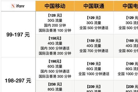 电信套餐600G多少钱