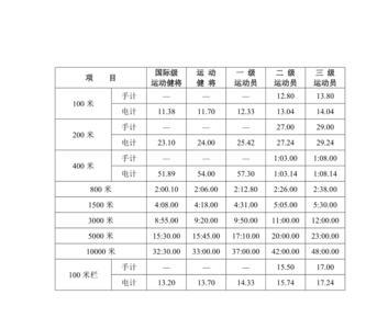 跨栏三级运动员标准