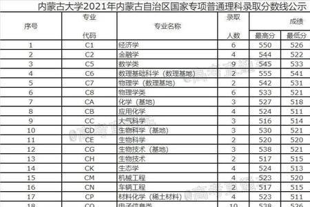 蒙授可以报考什么大学