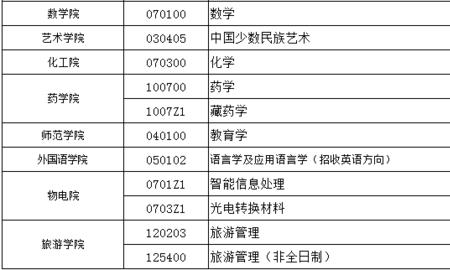 青海民族大学专业代码是多少