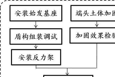 盾构始发割线法