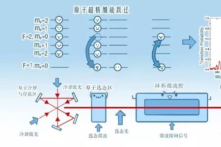 原子钟原理及测量方法