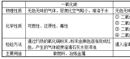 可燃气体还原性