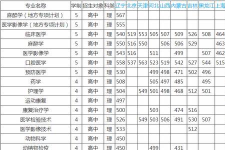 锦州医科大学在全国排名多少